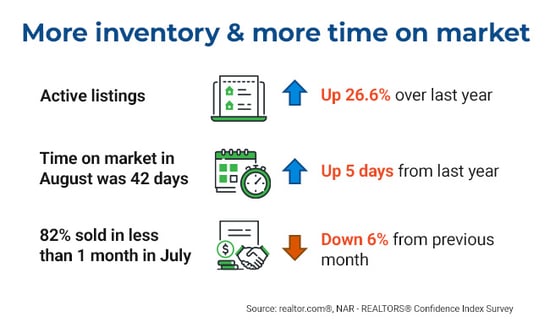 Statistics from realtor.com that show that there is slowly more housing inventory available and houses are on the market longer