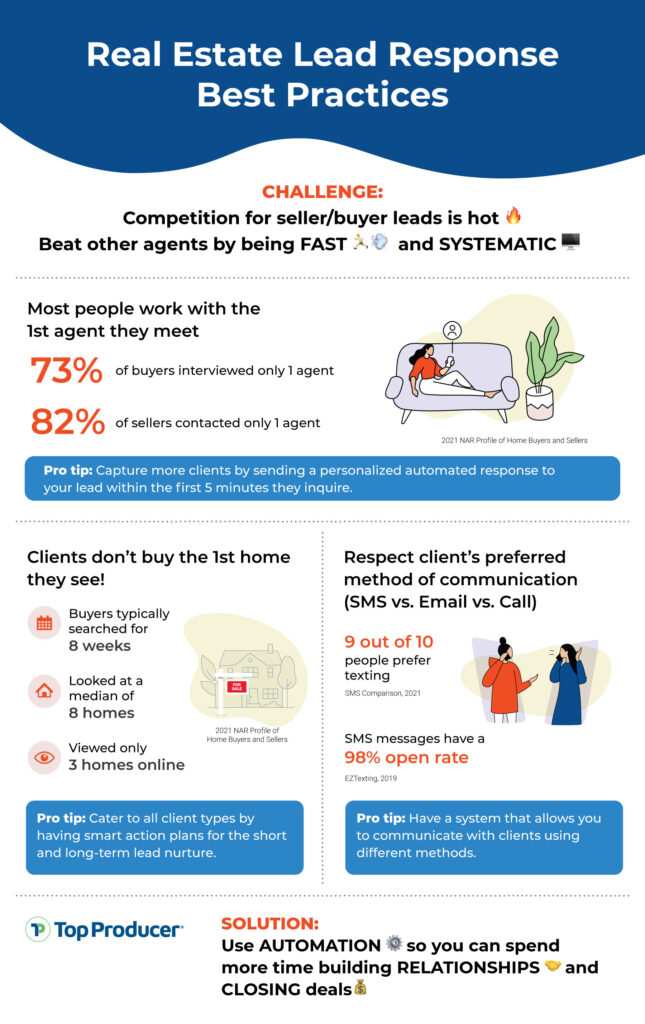 Infographic with best practices to help agents increase their real estate lead conversion