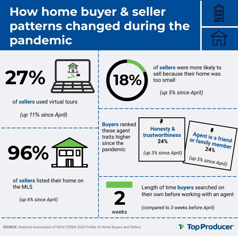 Selling & buyer patterns during COVID-19