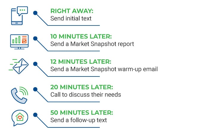 Example of Lead Response plan in Top Producer CRM