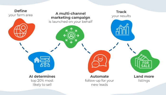 How Smart Targeting helps you dominate your real estate farm